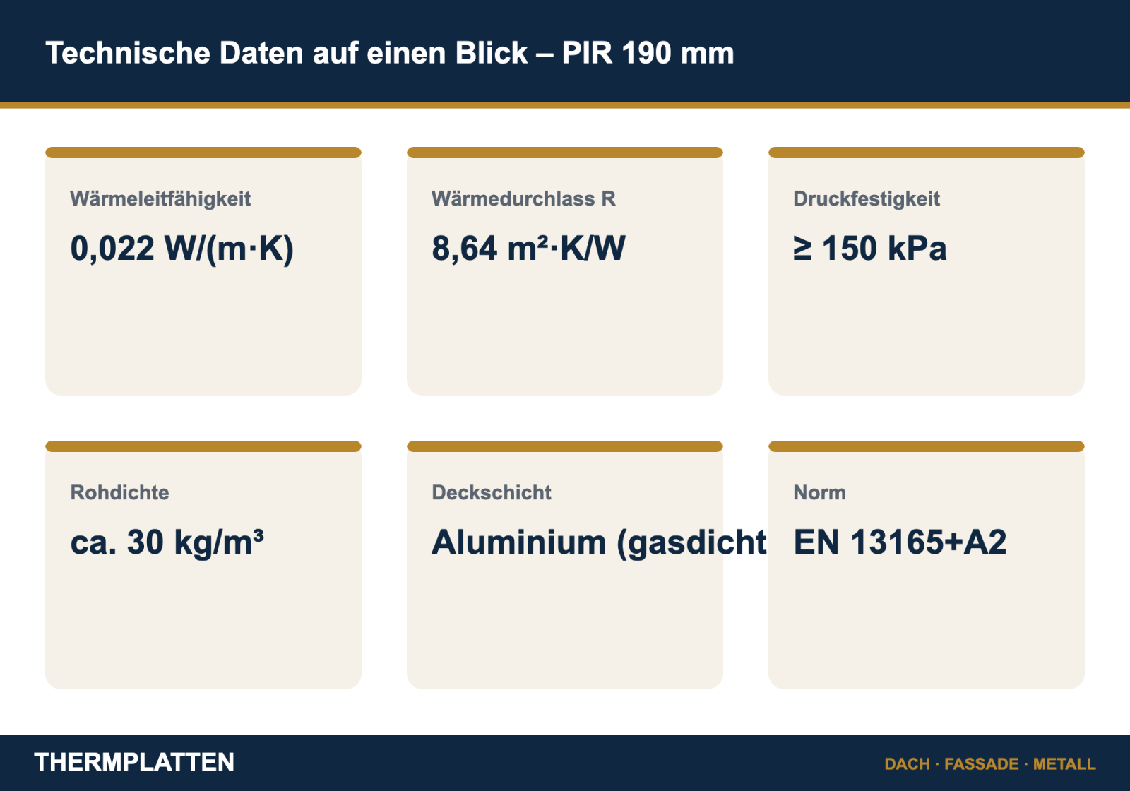 Technische Daten der PIR-Dämmplatte 190 mm: Wärmeleitfähigkeit 0,022 W/(m·K), Wärmedurchlasswiderstand 8,64 m²·K/W, Druckfestigkeit 150 kPa