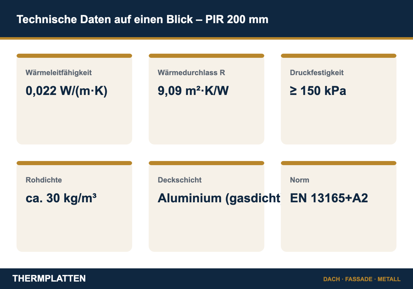 Technische Daten der PIR-Dämmplatte 200 mm: Wärmeleitfähigkeit 0,022 W/(m·K), Wärmedurchlasswiderstand 9,09 m²·K/W, Druckfestigkeit 150 kPa