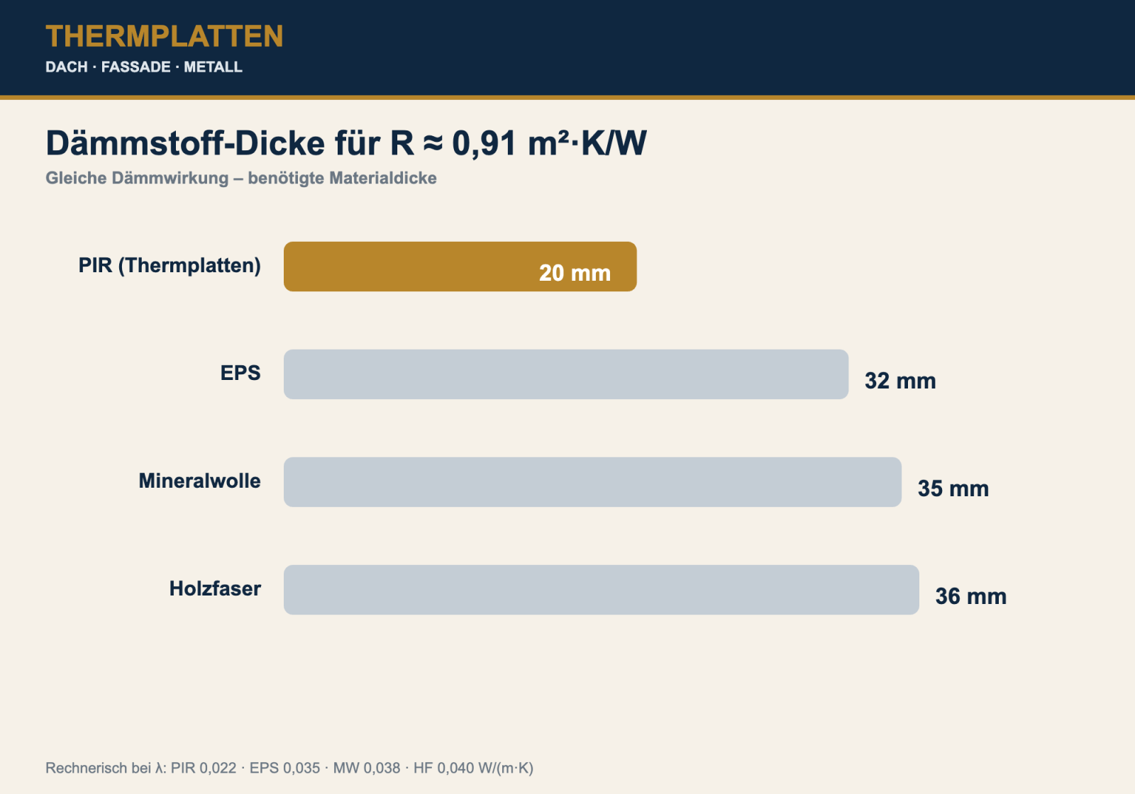 Benötigte Dämmstoffdicke für R ≈ 0,91 – PIR im Vergleich zu EPS, Mineralwolle und Holzfaser