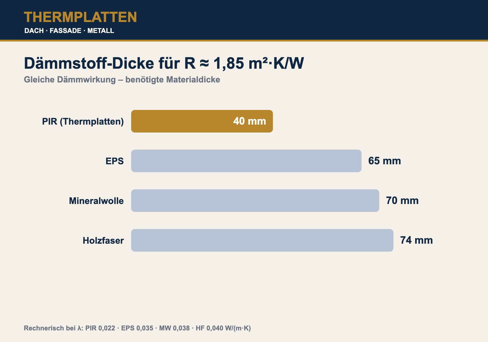 Dämmstoff-Dicke für R 1,85: PIR 40 mm vs. EPS 65 mm, Mineralwolle 70 mm, Holzfaser 74 mm