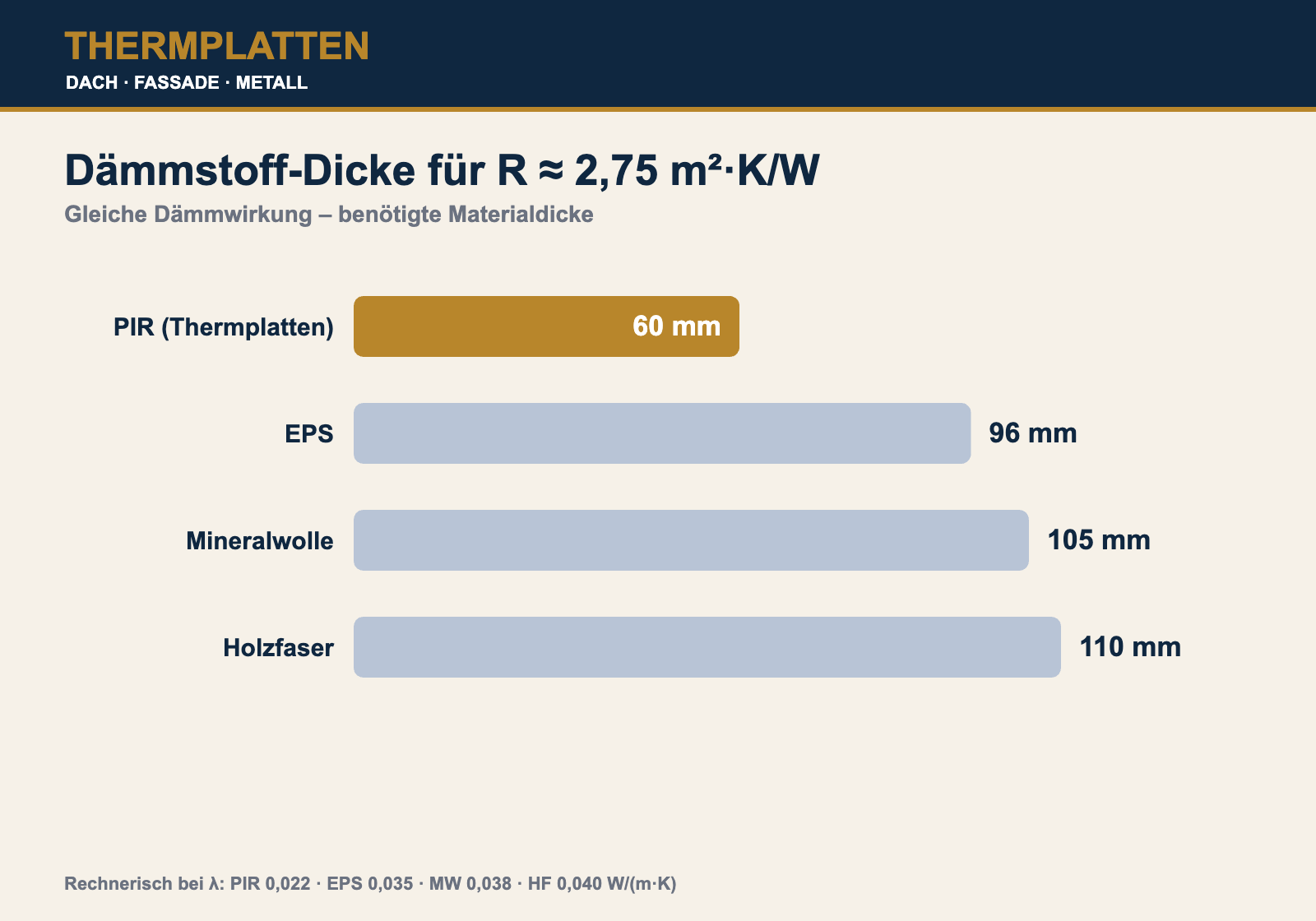 Dämmstoff-Dicke für R 2,75: PIR 60 mm vs. EPS 96 mm, Mineralwolle 105 mm, Holzfaser 110 mm