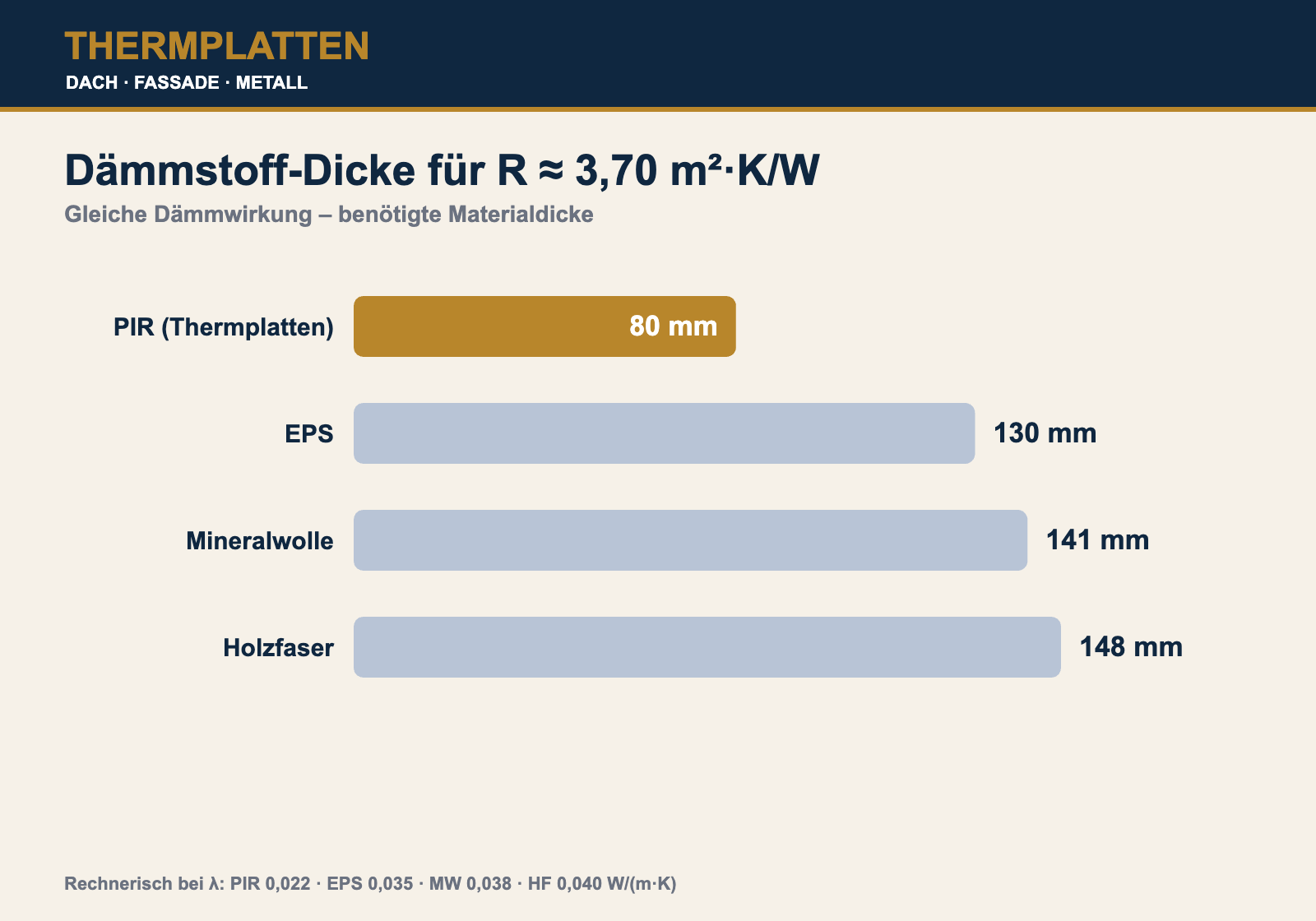 Dämmstoff-Dicke für R 3,70: PIR 80 mm vs. EPS 130 mm, Mineralwolle 141 mm, Holzfaser 148 mm