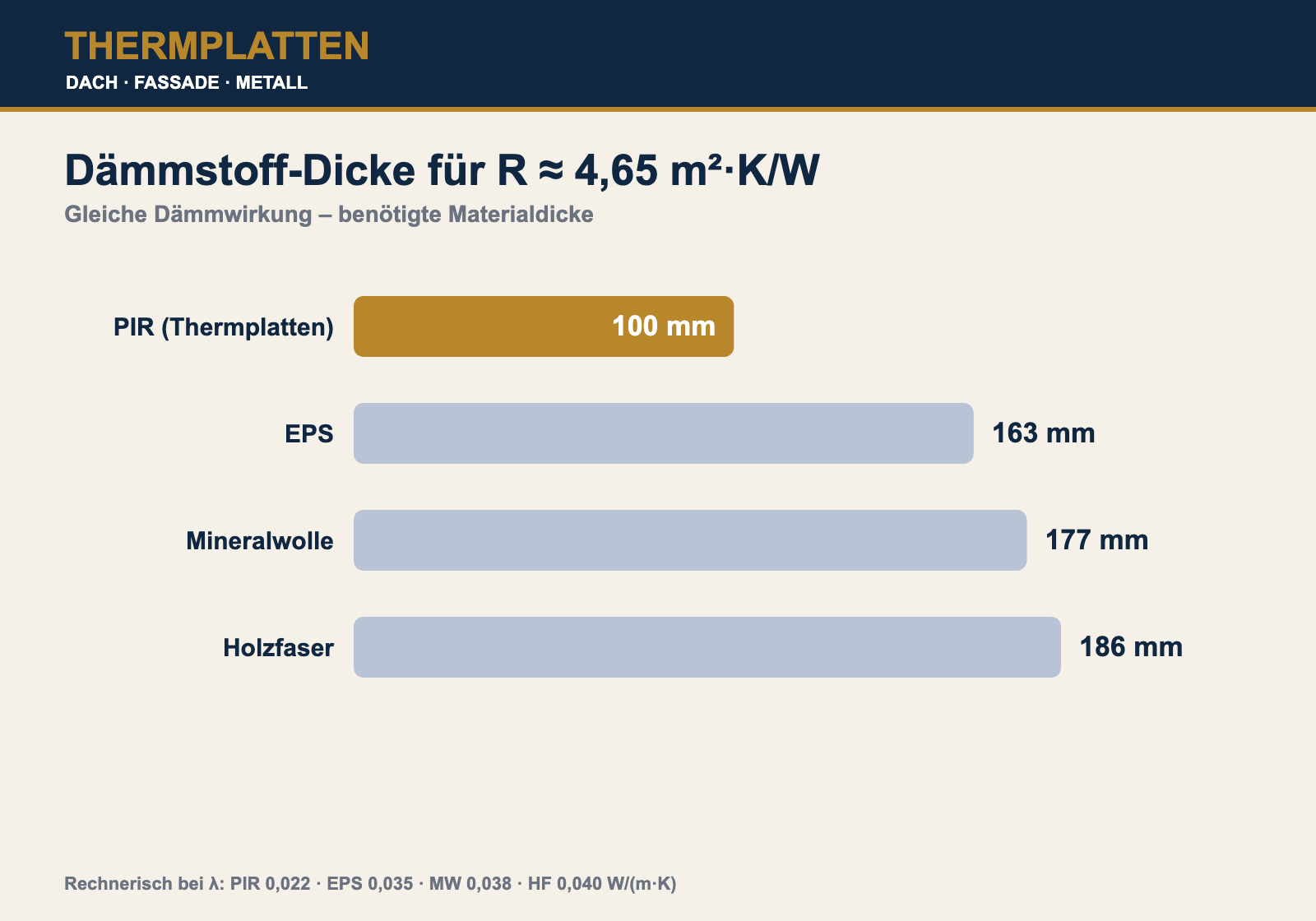 Dämmstoff-Dicke für R 4,65: PIR 100 mm vs. EPS 163 mm, Mineralwolle 177 mm, Holzfaser 186 mm