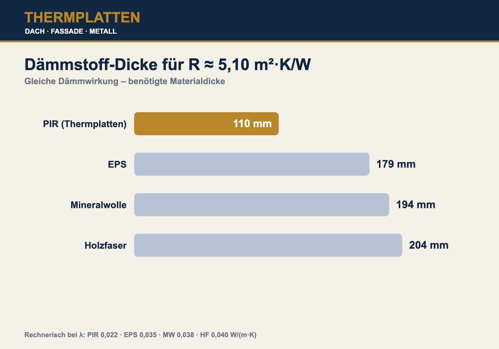 Dämmstoff-Dicke für R 5,10: PIR 110 mm vs. EPS 179 mm, Mineralwolle 194 mm, Holzfaser 204 mm