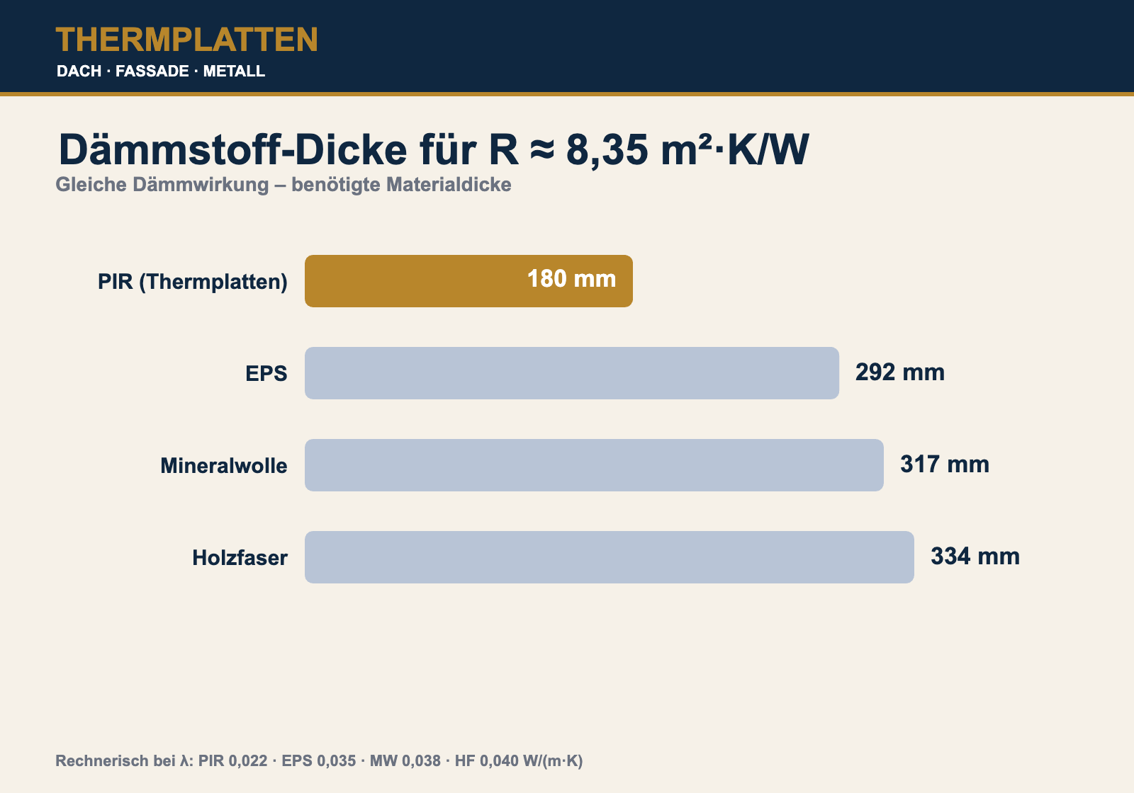 Dämmstoff-Dicke im Vergleich für R 8,35 – PIR 180 mm AGRO