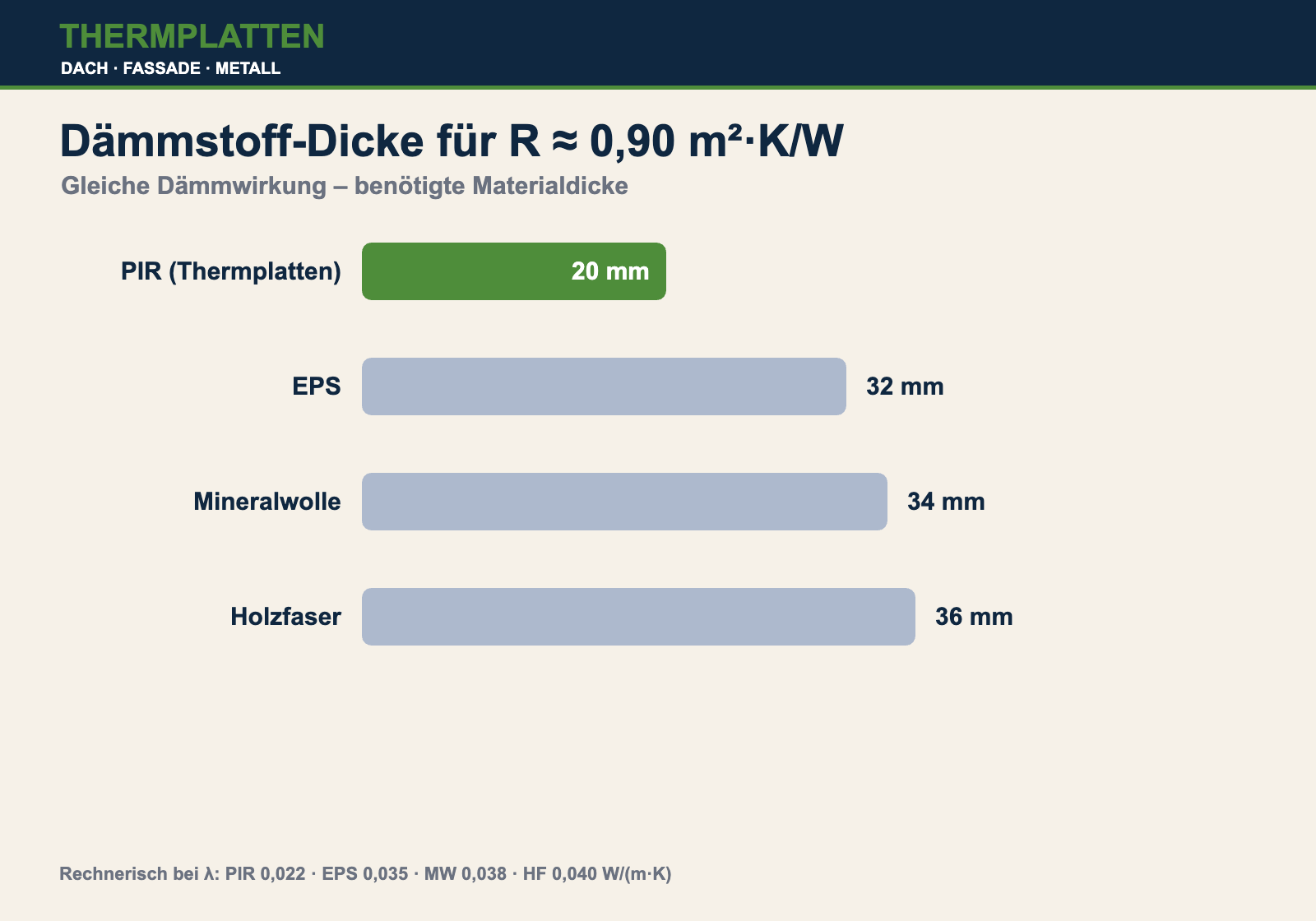 Dämmstoff-Dicke im Vergleich für R 0,90 – PIR 20 mm AGRO-ALU