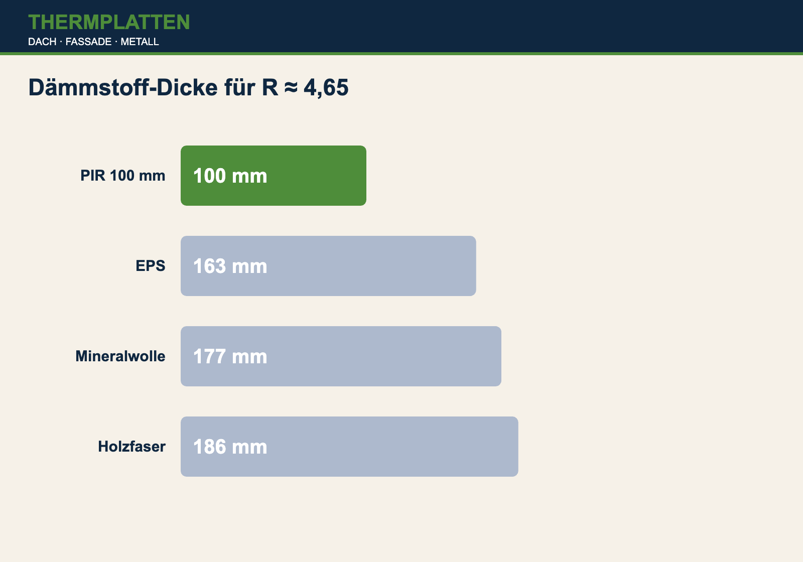 Dämmstoff-Dicke im Vergleich für R 4,65 – PIR 100 mm AGRO-ALU