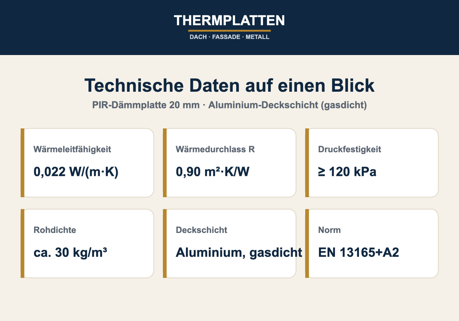 Technische Daten der PIR-Dämmplatte 20 mm: Wärmeleitfähigkeit 0,022 W/(m·K), Wärmedurchlasswiderstand 0,90 m²·K/W, Druckfestigkeit 120 kPa