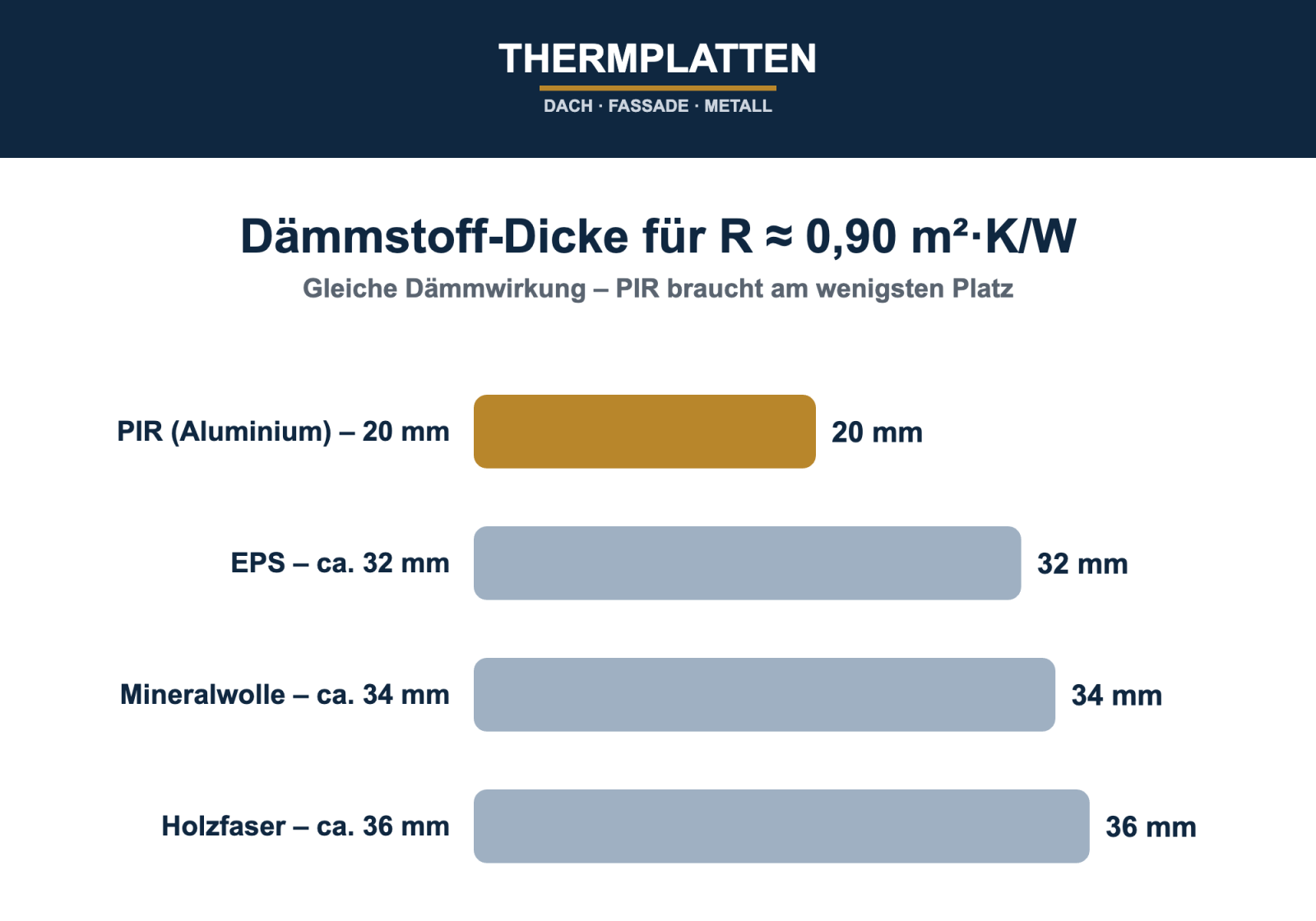 Dämmstoff-Vergleich: PIR 20 mm entspricht ca. 32 mm EPS, 34 mm Mineralwolle oder 36 mm Holzfaser