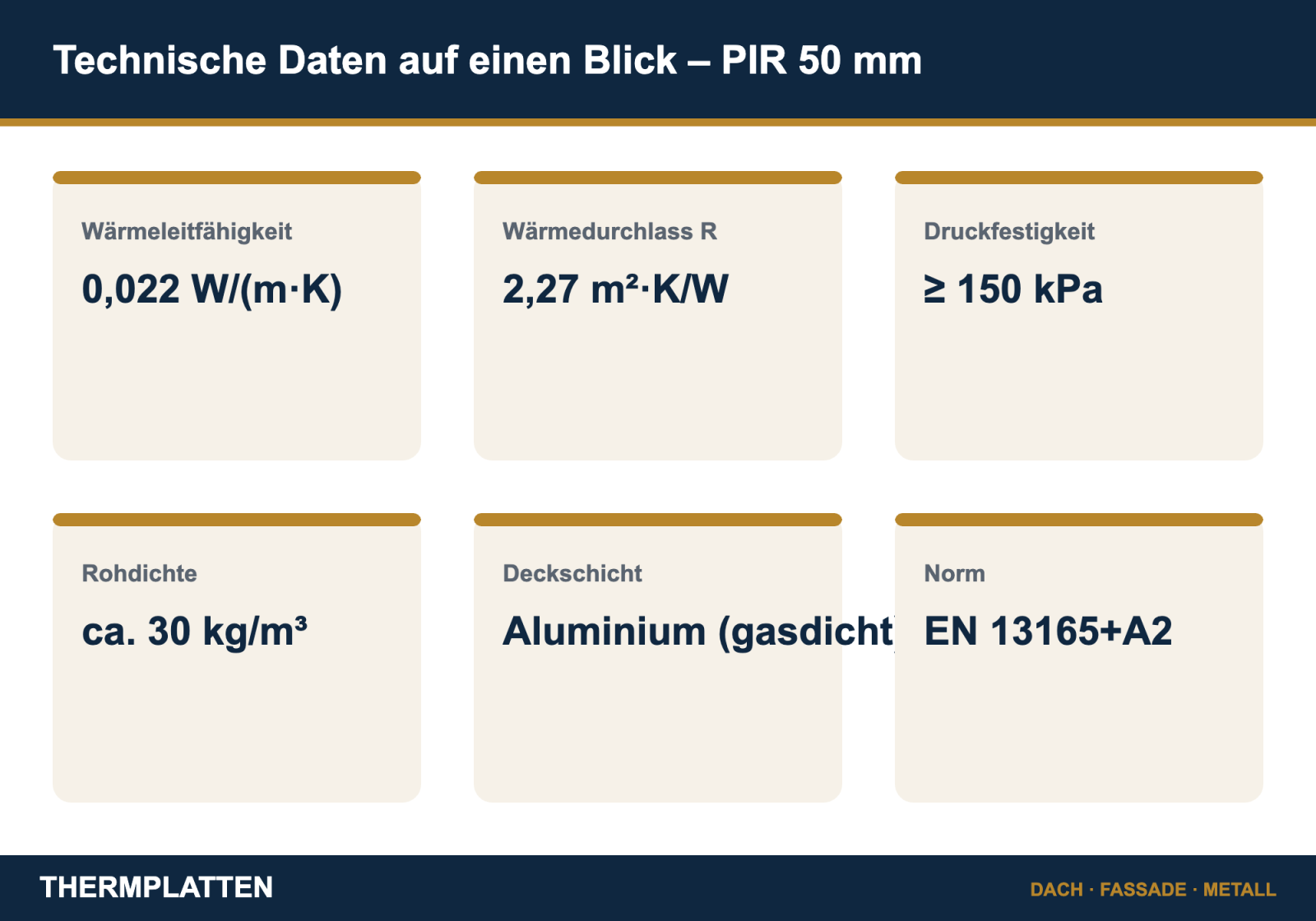 Technische Daten der PIR-Dämmplatte 50 mm: Wärmeleitfähigkeit 0,022 W/(m·K), Wärmedurchlasswiderstand 2,27 m²·K/W, Druckfestigkeit 150 kPa