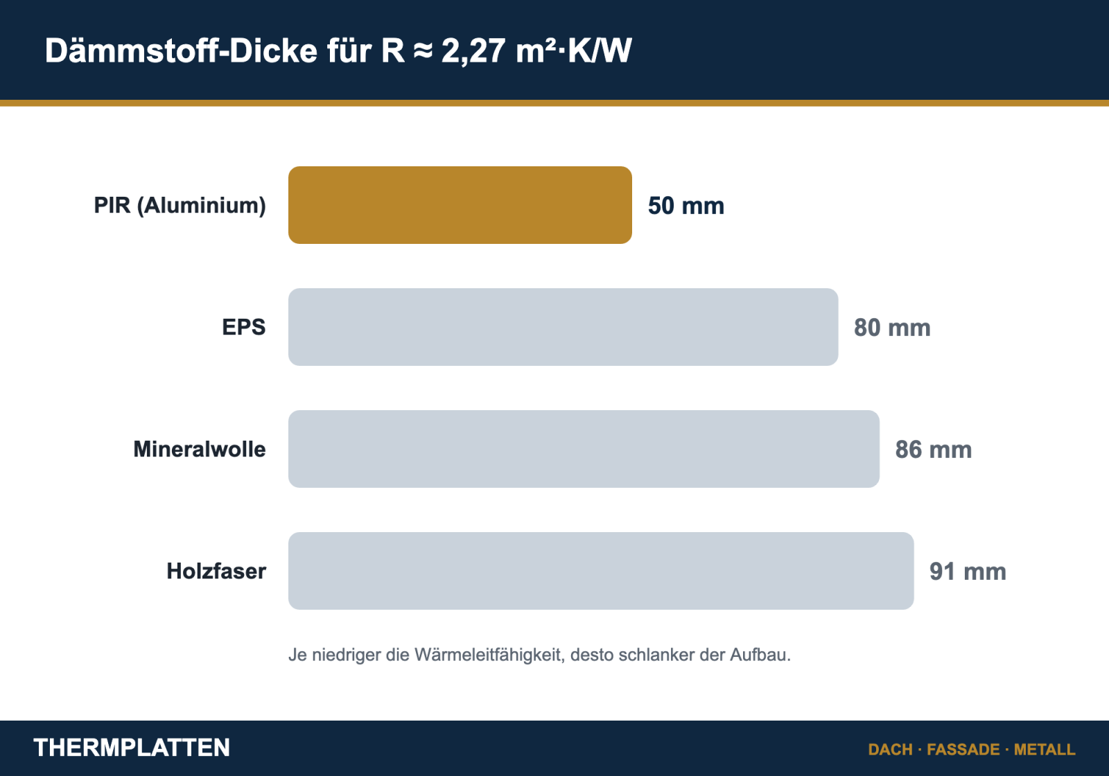 Dämmstoff-Vergleich: PIR 50 mm entspricht ca. 80 mm EPS, 86 mm Mineralwolle oder 91 mm Holzfaser