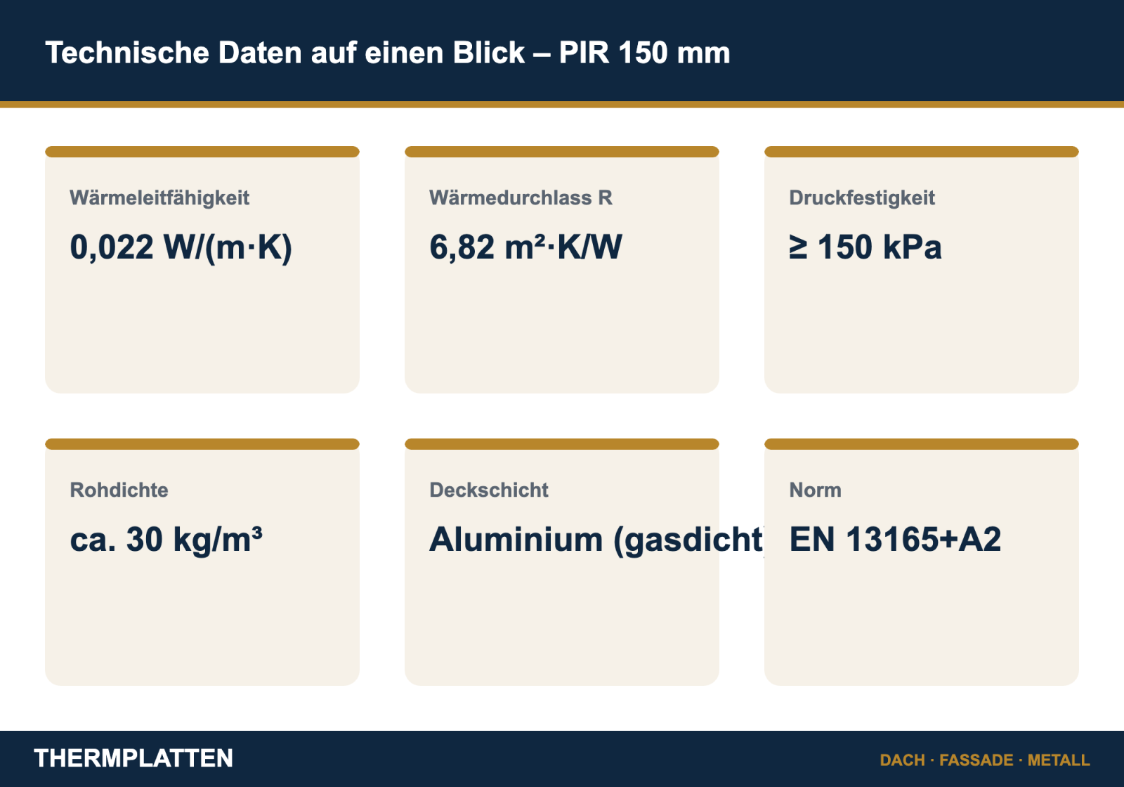 Technische Daten der PIR-Dämmplatte 150 mm: Wärmeleitfähigkeit 0,022 W/(m·K), Wärmedurchlasswiderstand 6,82 m²·K/W, Druckfestigkeit 150 kPa