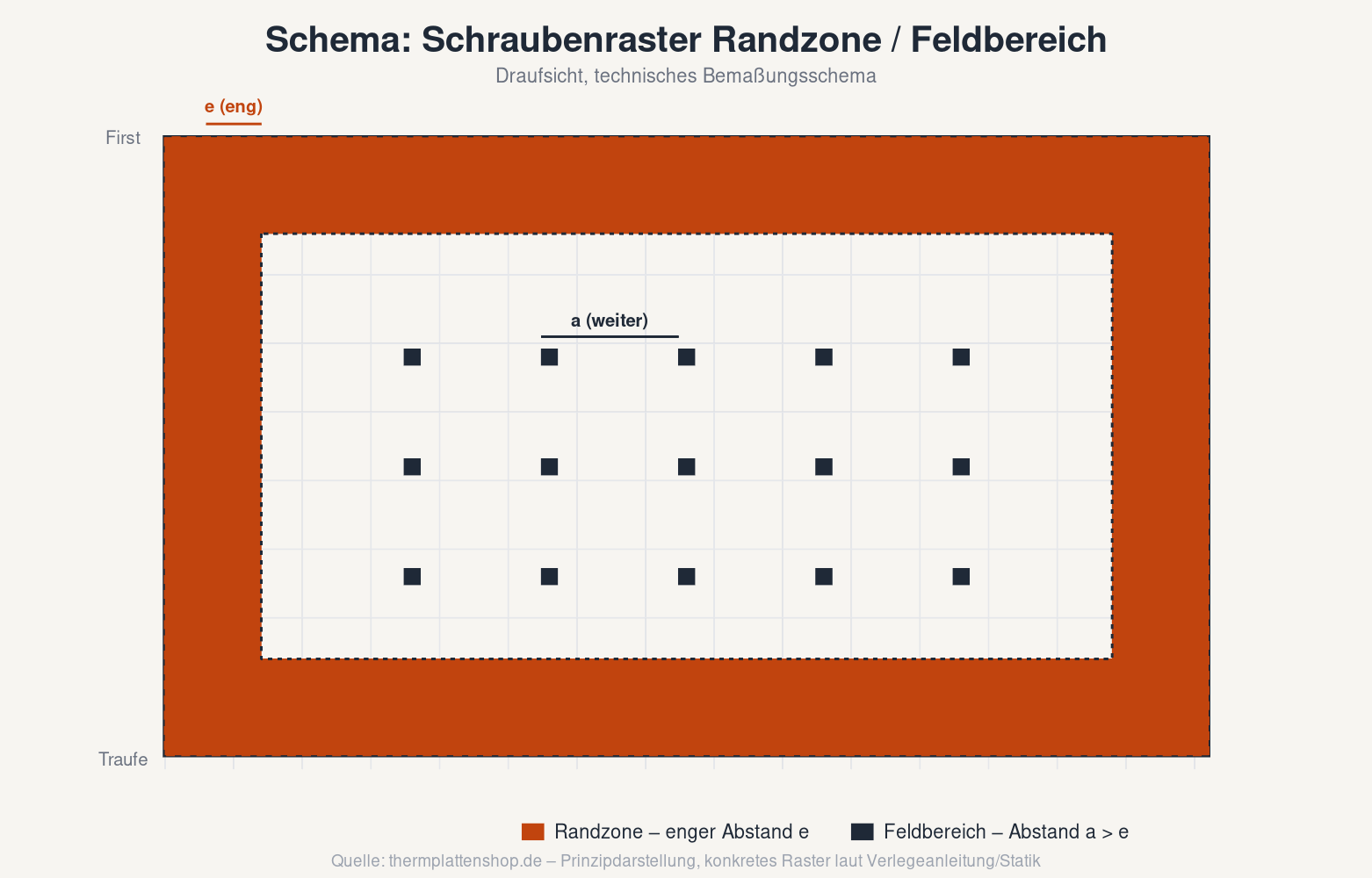 Technisches Schema einer Dachfläche mit Bemaßung des Schraubenrasters: engere Teilung in der Randzone und weiterer Abstand im Feldbereich zur Aufnahme höherer Windsoglasten