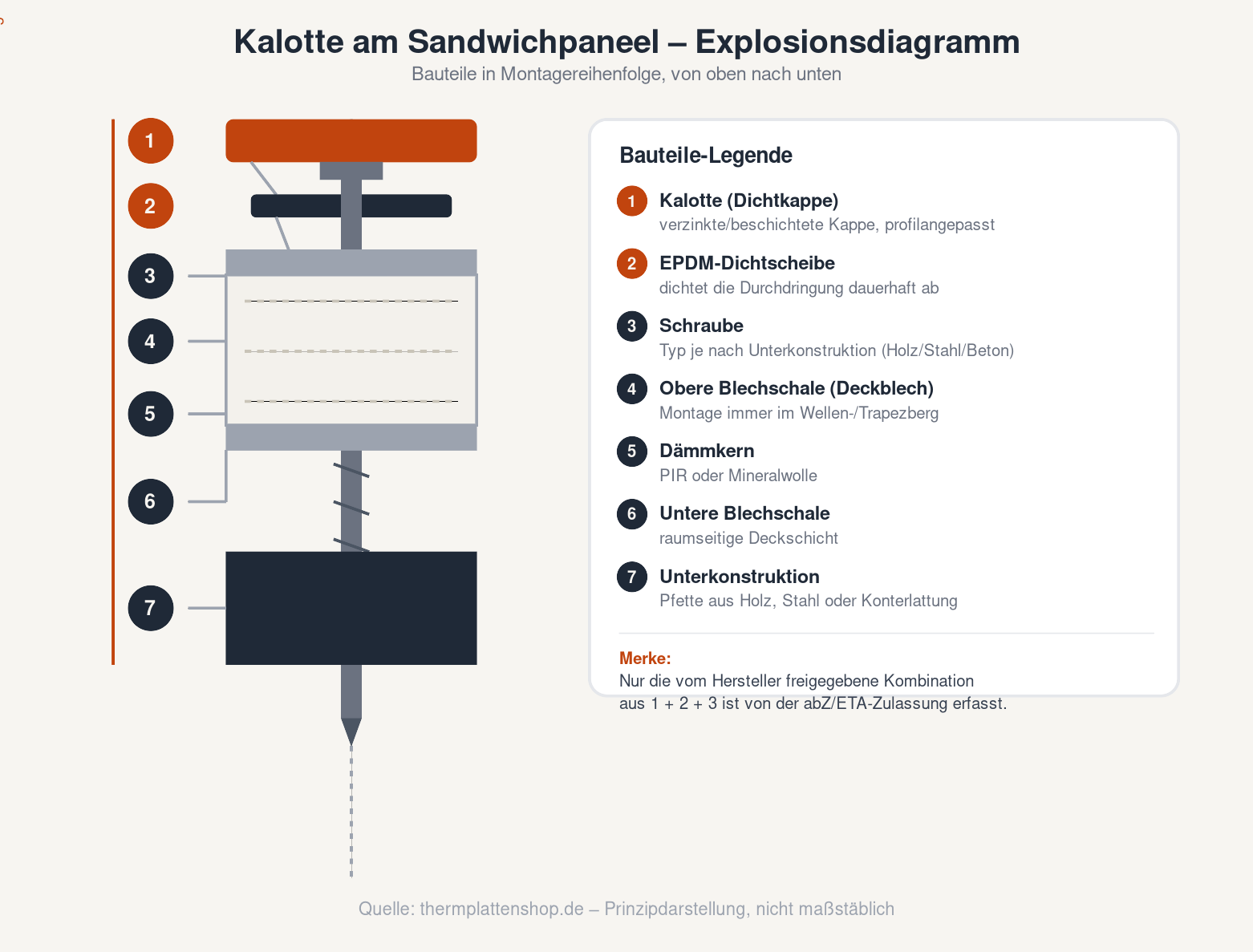 Technisches Block- und Explosionsdiagramm einer Kalotte am Sandwichpaneel mit nummerierten Bauteilen: Schraube, Dichtscheibe, Deckblech, Dämmkern und Unterkonstruktion