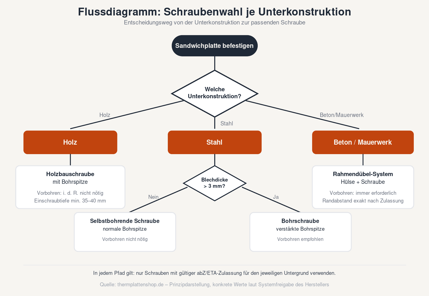 Flussdiagramm zur Schraubenwahl bei Sandwichplatten: Entscheidungsbaum nach Unterkonstruktion aus Holz, Stahl und Beton mit jeweiligem Schraubentyp und Hinweis auf Vorbohren